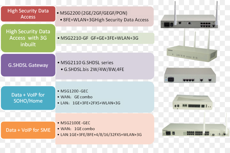 Standard gateway Router Elektronik Zubehör für Wide area network - raisecom