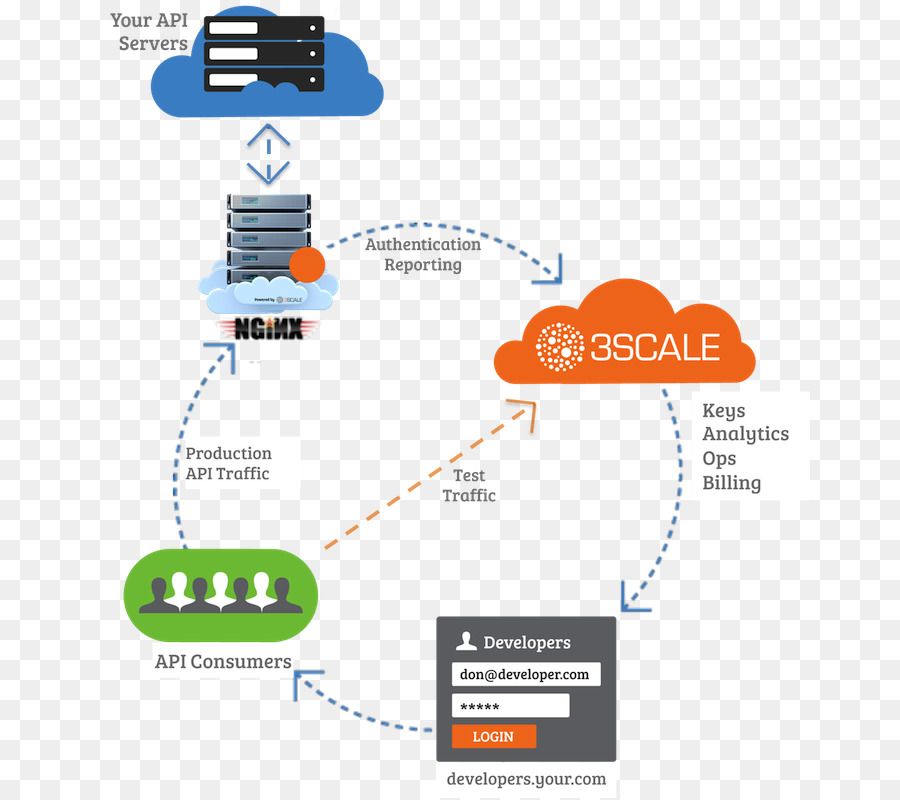 3scale Nginx API-management-Application-programming-interface-Proxy-server - TLS Terminierung proxy