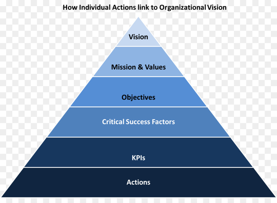 Knowledge management Vision Strategie Mission statement - Business