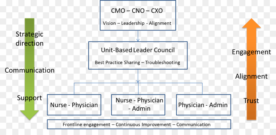 Organizzazione L'Università di Chicago Medical Center, il Centro Per la Cura e la Scoperta Definizione XBRL - la leadership dell'edificio motore dirigenti ad ogni livello