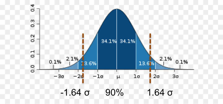 Deviazione Standard Media di una distribuzione Normale Statistiche - curva normale