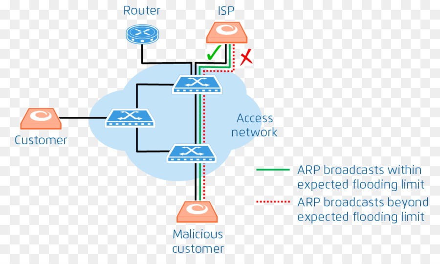 Spanning Tree Protocol protocollo di Comunicazione Dynamic Host Configuration Protocol-Internet Protocol Address Resolution Protocol - inondazioni