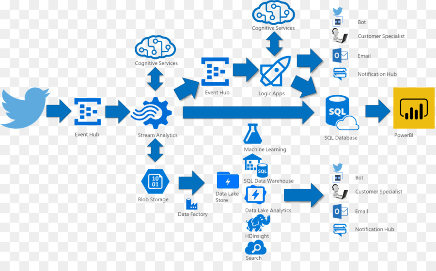 Microsoft Azure Azzurro Dati Lago Diagramma - Microsoft
