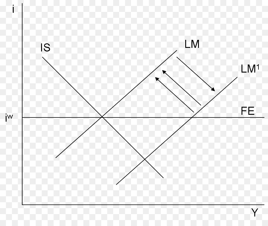 Mundell–Fleming modello a modello IS–LM Macroeconomia Fisso sistema di tassi di cambio Triangolo - Fisso sistema di tassi di cambio