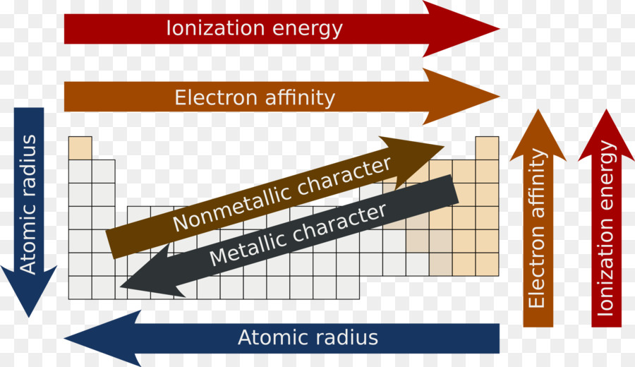 Periodische trends Periodensystem Atomare radius Ionization energy - Tabelle