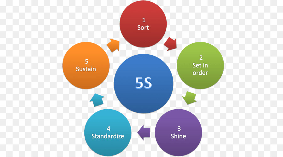 5S Hiệu Tổ chức An toàn quản lý hệ thống - những người khác