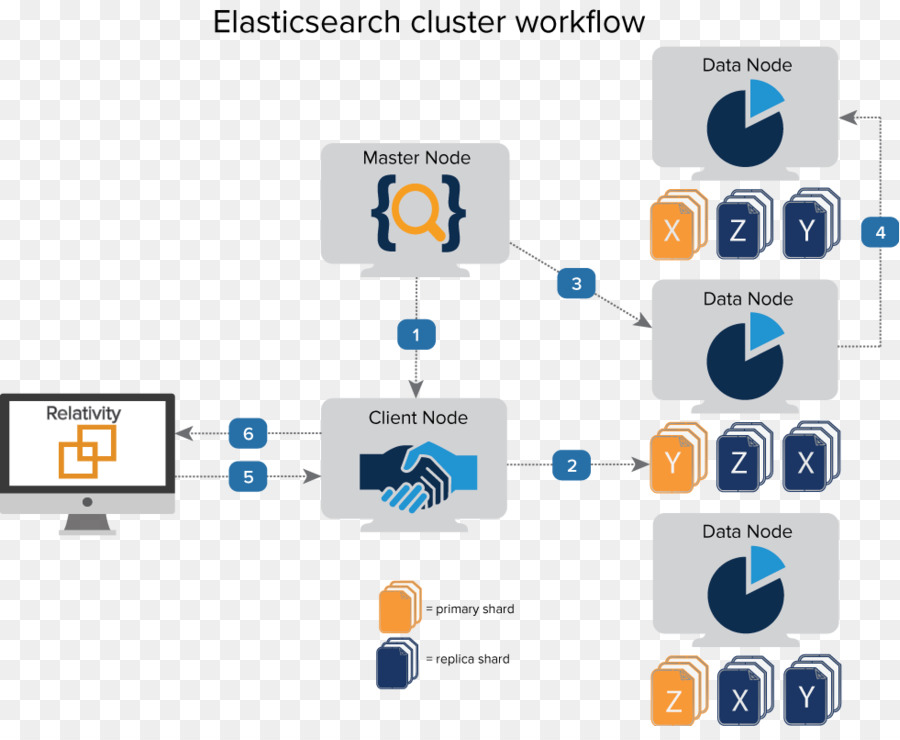 Elasticsearch Computer Nodo del cluster Relatività di Tecnologie dell'Architettura - La relatività