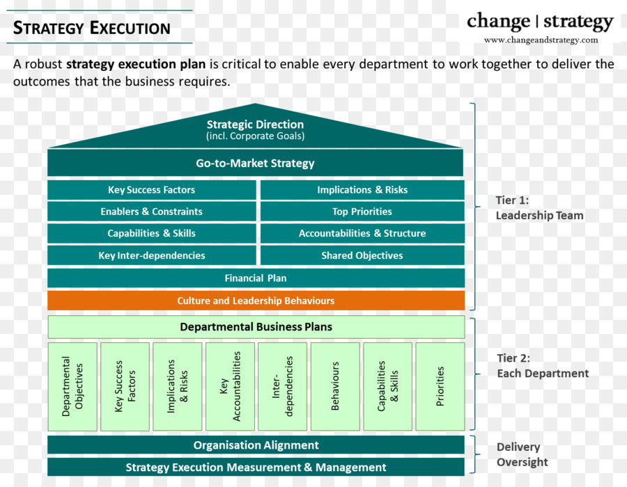 Progetto di gestione della struttura di gestione del Progetto di Pianificazione - Esecuzione