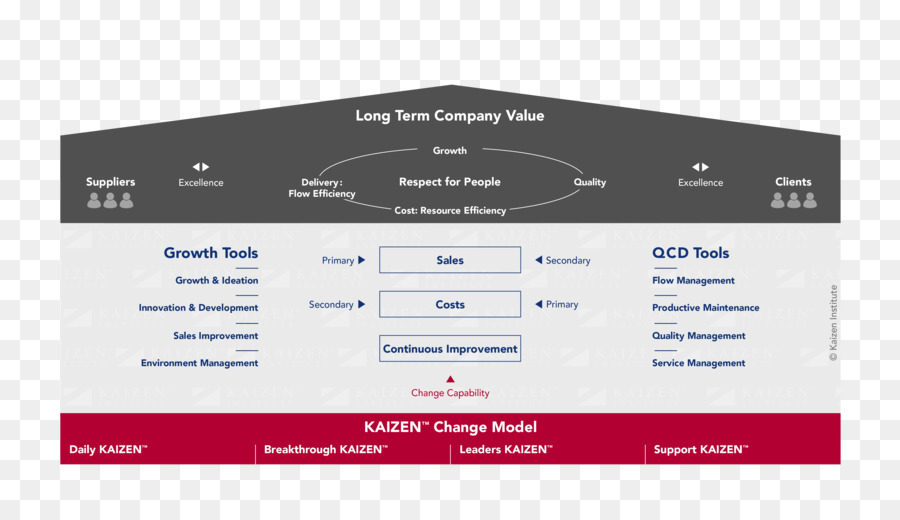 Kaizen-Kontinuierlicher verbesserungsprozess Change-management-Business-Qualität - Business