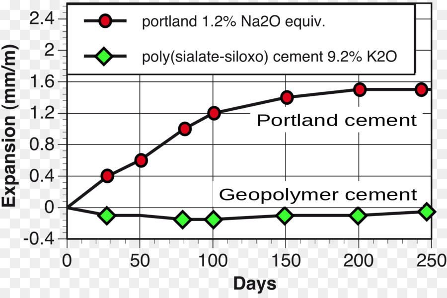Geopolymer-Zement-Beton Portland-Zement - Portland Zement