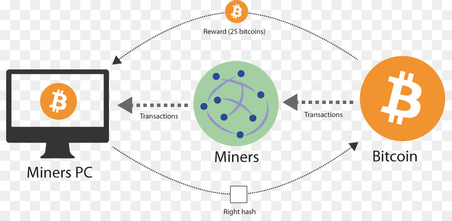 Bitcoin khai thác Mây Băm chức năng 挖矿 - bitcoin