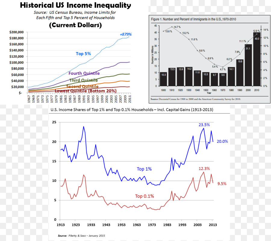 Disuguaglianza economica degli Stati Uniti Economia di Reddito di Interesse - stati uniti