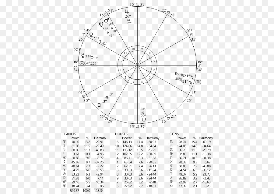 Horoskop Astrologie Haus Chart Herrschaft Aszendent - Miles Davis