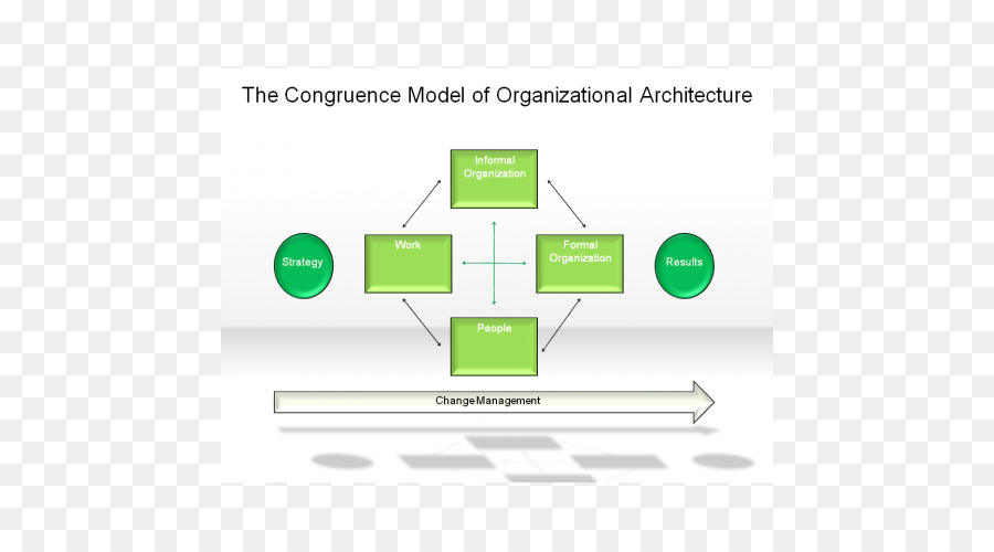 Organisation Change management Job design Intellektuellen Kapitals - leadership Modell