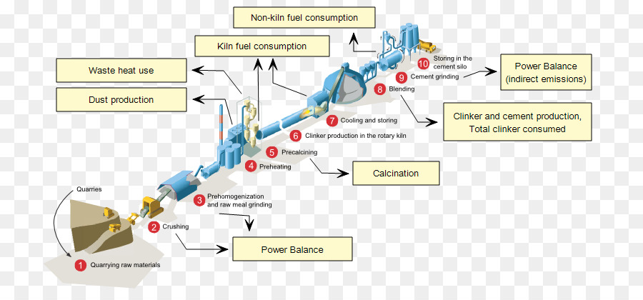 Zement Process flow diagram Betonwerk Technologie-roadmap - Technologie roadmap
