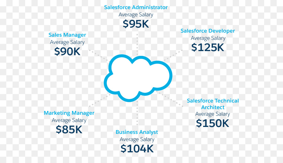 Salesforce.com Karriere-Job-Marketing Gehalt - Gehalt jobs