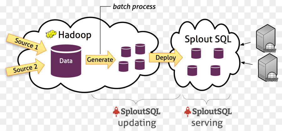 Apache Hadoop Database SQL HBase Apache Hadoop Distributed Filesystem - architettura