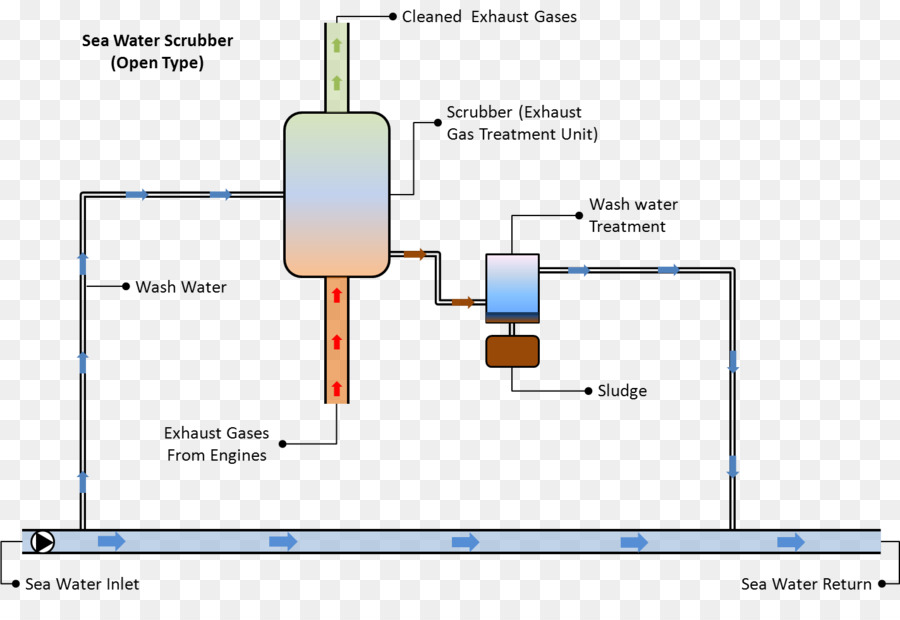 Nass-Wäscher Abgas-system Gas-Venturi-Wäscher - Technologie
