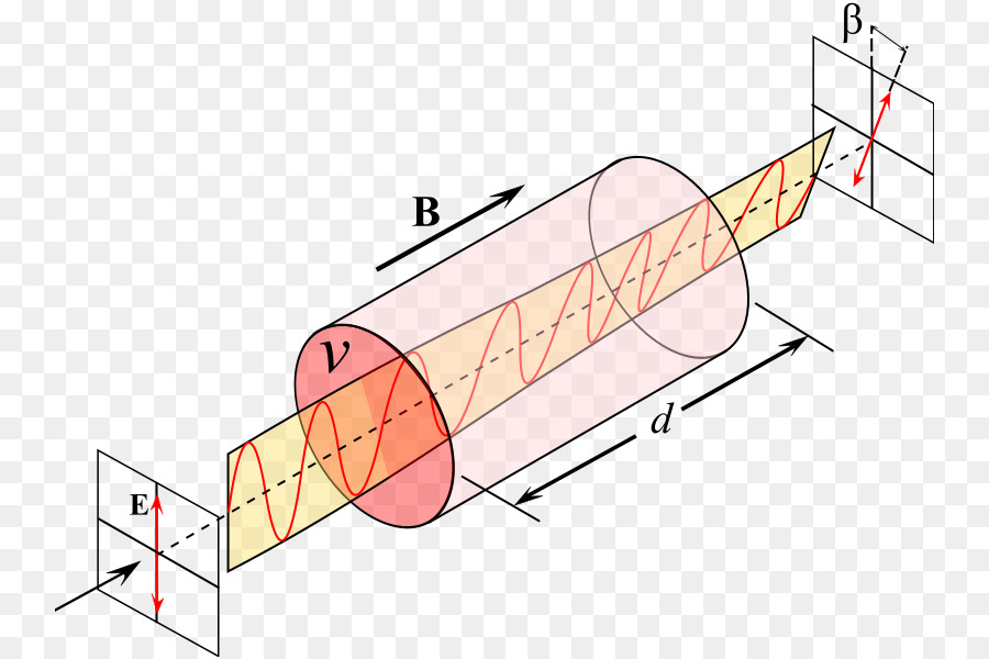 Luce di Faraday effetto di Rotazione del campo Magnetico Fisica - luce
