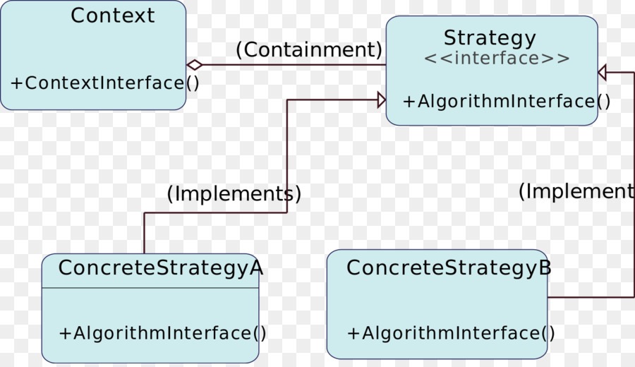 Strategy pattern Software design pattern-Klasse Umsetzung - Design