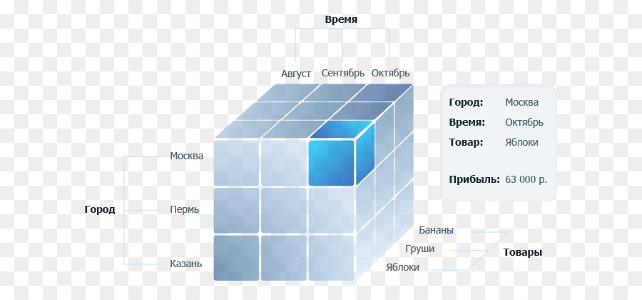 Marke Linie Organisation - OLAP cube