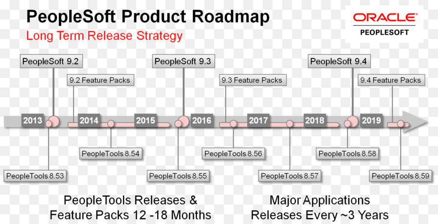 PeopleSoft, Oracle Corporation SQL per l'Organizzazione dei Documenti - Roadmap tecnologica