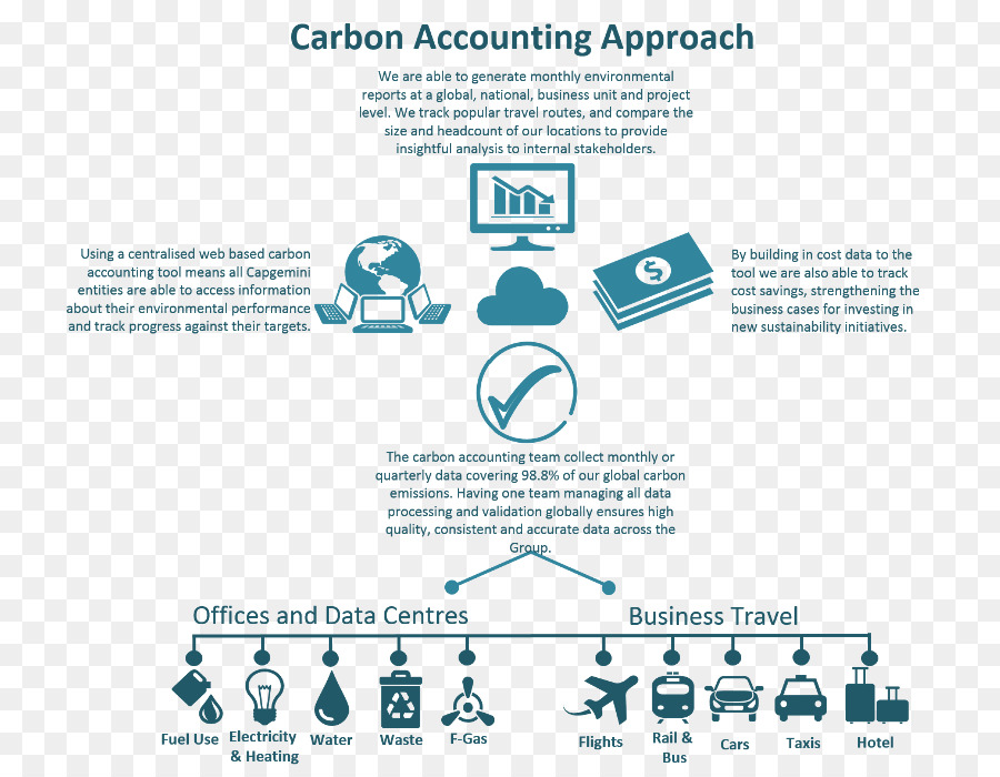 Carbonio contabilità Aziendale contabilità di Gestione dell'impronta di Carbonio - attività commerciale