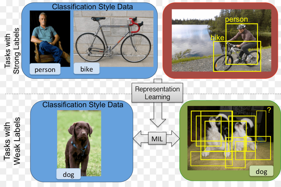 Multiple-instance-learning Computer vision, Deep learning Supervised learning Machine learning - deepak Bild