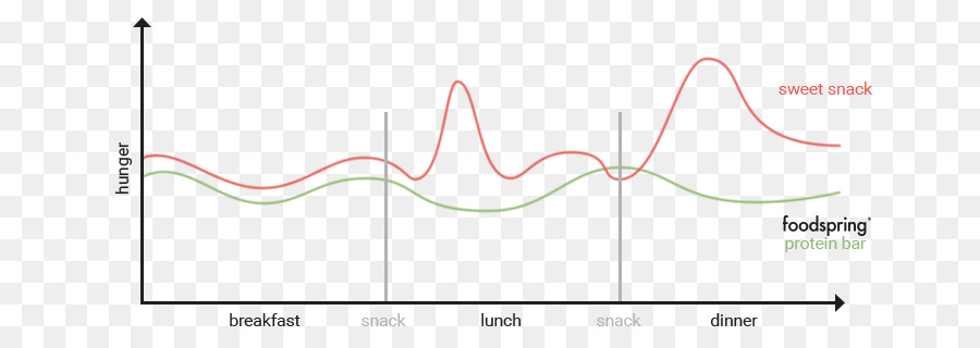 Diagramma Line Di Marca - mangiare spuntini tra i pasti