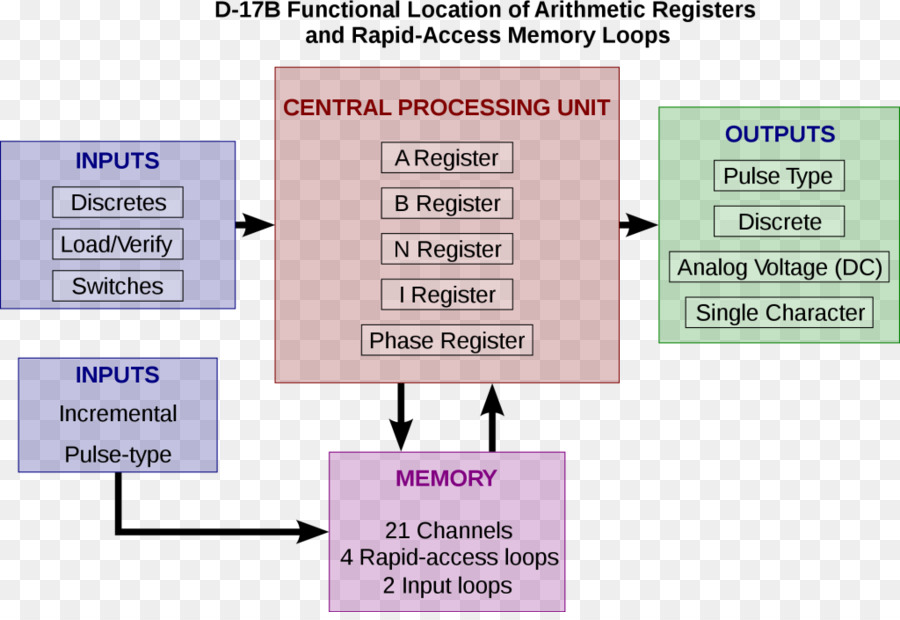 Blockschaltbild Schematisch Computer Netzwerk Diagramm - Computer