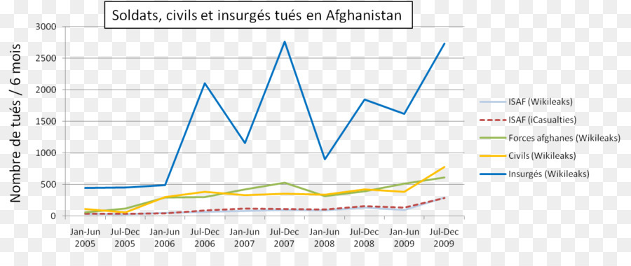 Der sowjetische Krieg in Afghanistan spanischen Bürgerkrieg Krieg in Nord West Pakistan - statistik