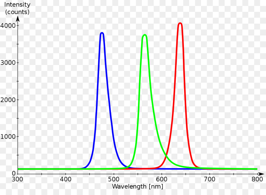 Licht emittierende diode Spektrum LED Hintergrundbeleuchtung LCD RGB Farb Modell - Licht