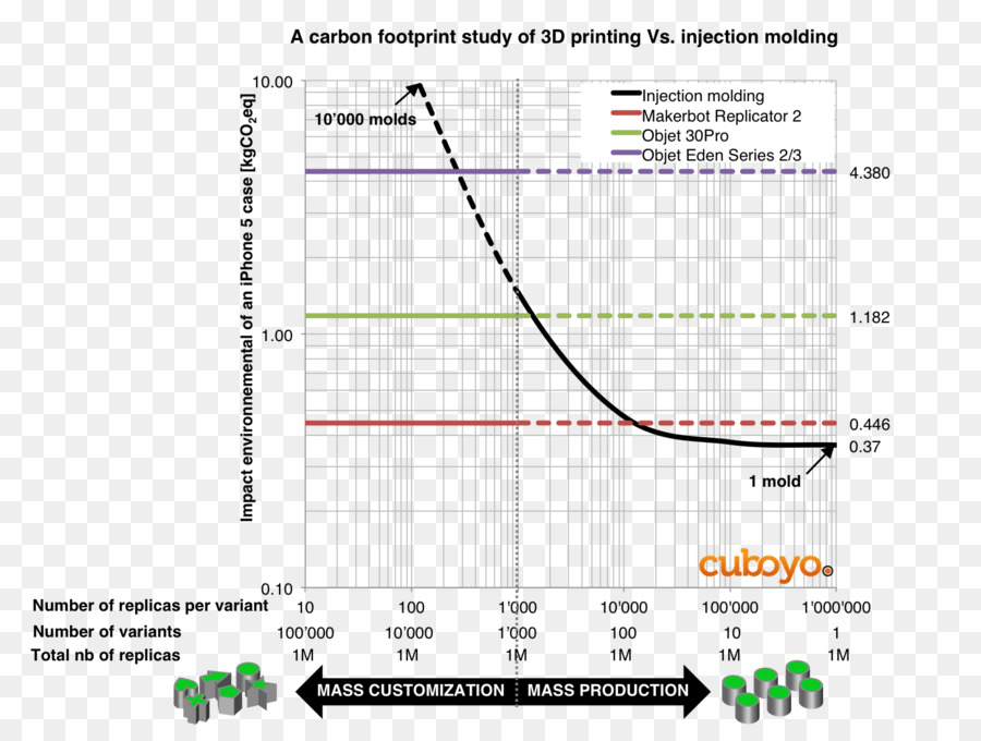 La stampa 3D di stampaggio a Iniezione, Stampaggio in Produzione - Ambiente naturale