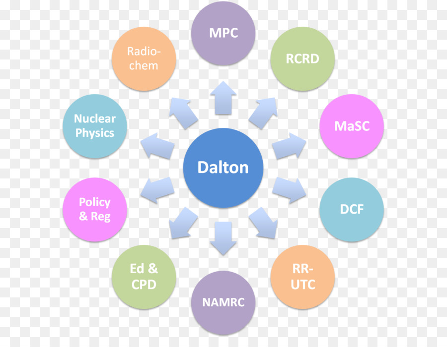 Xã hội tạo dựng cơ cấu xây dựng Học Khu vực gần phát triển - Dalton