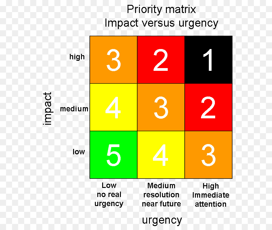 Priority Matrix-Nummer-Technologie - Technologie