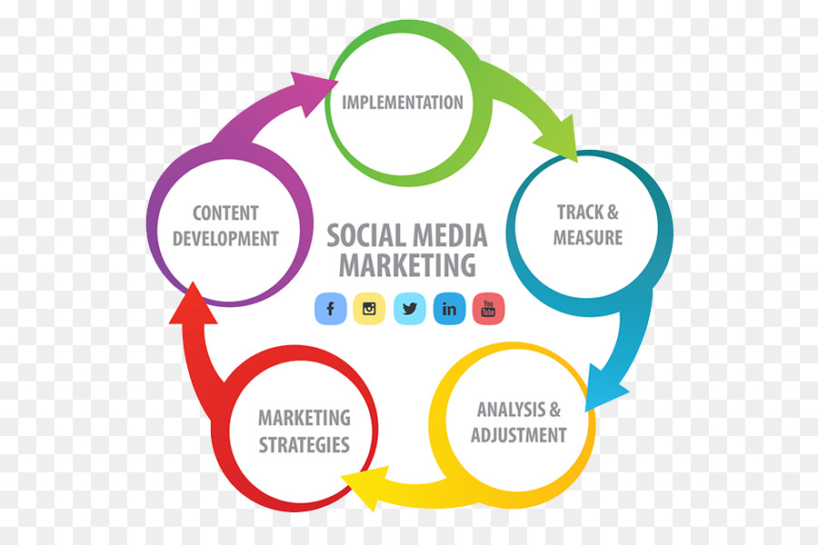 Social media marketing Digital marketing Marketing Strategie - Social Media