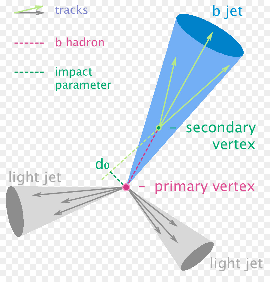 Teilchenphysik Jet b tagging Bottom quark - Jet