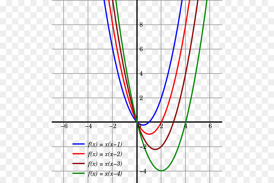 Quadratische Funktion der Graph einer Funktion Plot Variable - quadratische