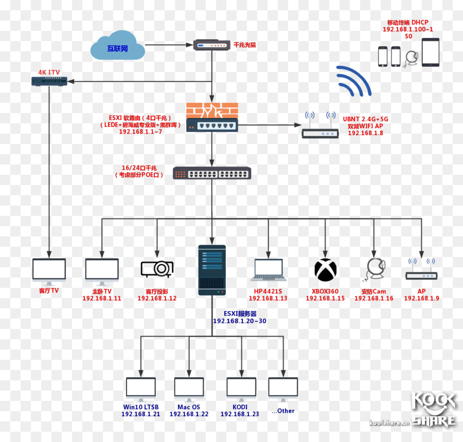 Signal Computer Netzwerk Routing Bandbreite Elektronik - Ärger