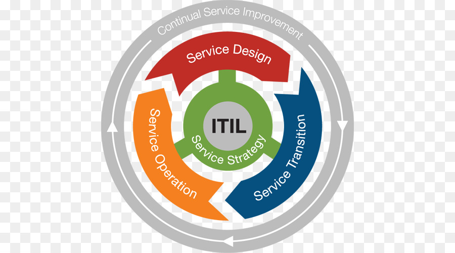 ITIL Knowledge-Centered Support COBIT IT-service-management-Informations-Technologie - Itil