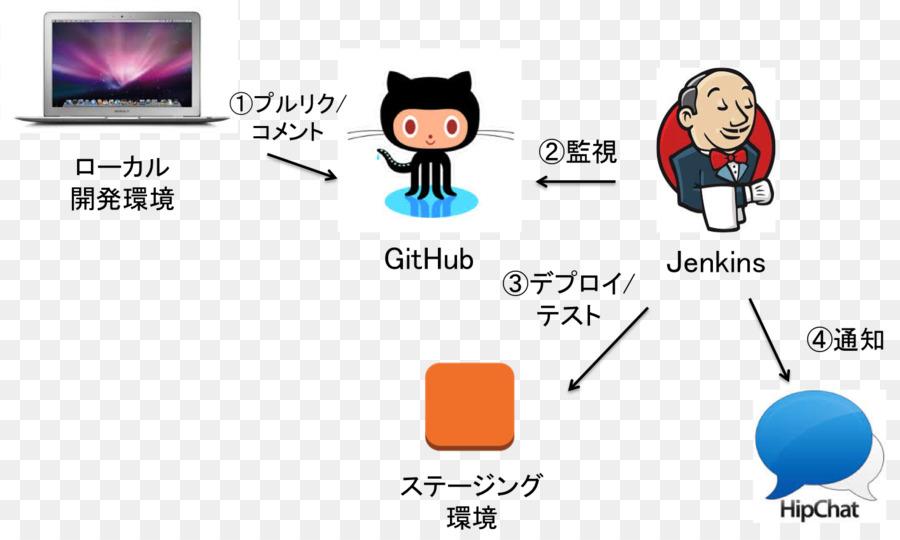 Jenkins Continuous integration, DevOps-Build-Automatisierung von Software-Bereitstellung - Github