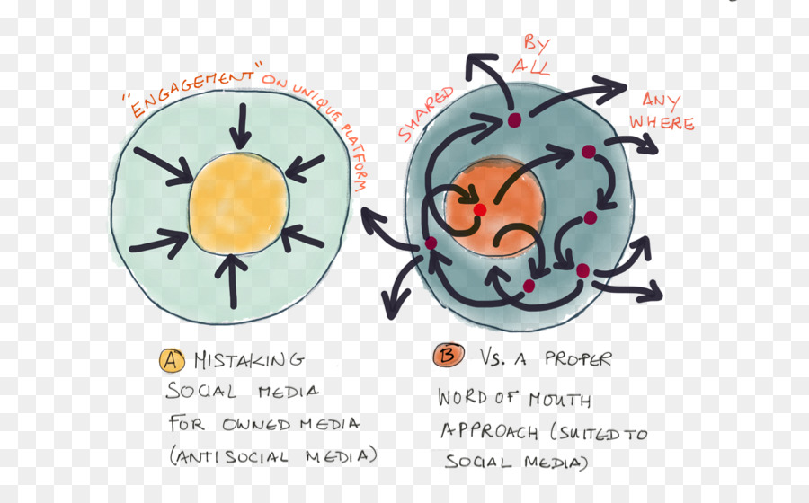 Social Media Business - Social Media