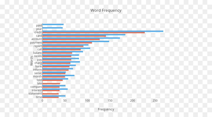 Bar Diagramma di liste di parole da frequenza - il caricamento di grafico