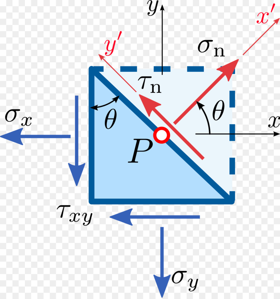 Cerchio di Mohr sforzo di Cauchy tensore Stress–strain analisi - cerchio