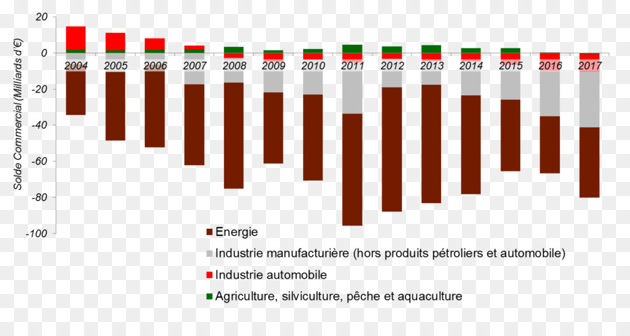 Frankreich Défice handelsbilanz Balance of trade in der fabrik hergestellt wird - Frankreich