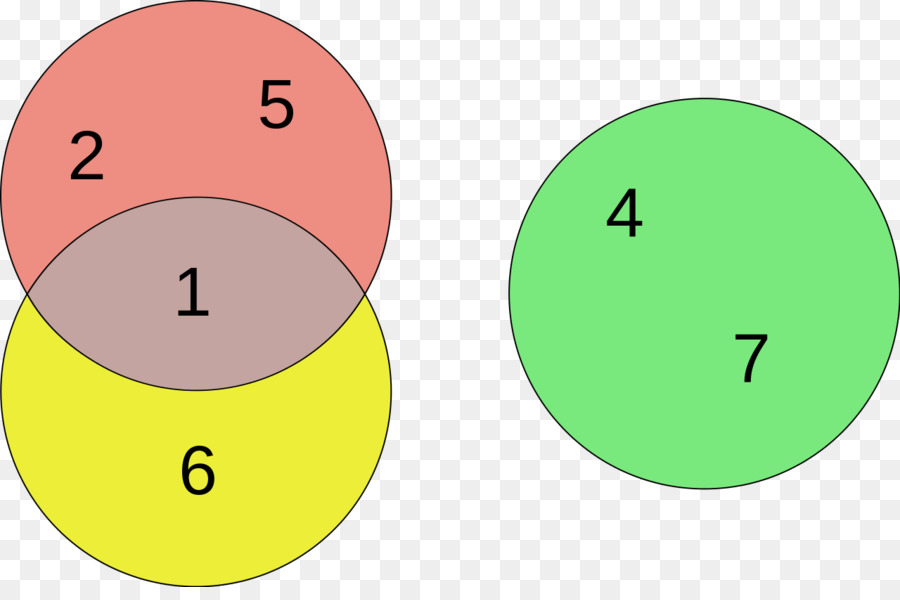 Euler-Diagramm Venn-Diagramm Logik-Kreis - Kreis