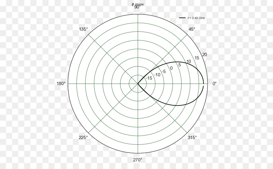 Wind rose matplotlib Diagramm - Kreis