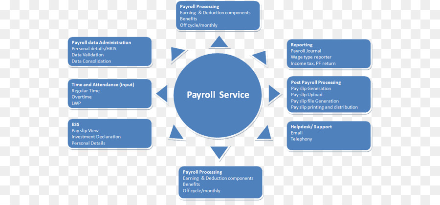Payroll Consultant Personalmanagement Personalberatung - geschäft