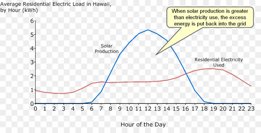 Năng lượng mặt trời nguồn năng Lượng lưu trữ Tái tạo năng lượng phát triển năng Lượng - tĩnh điện ngày