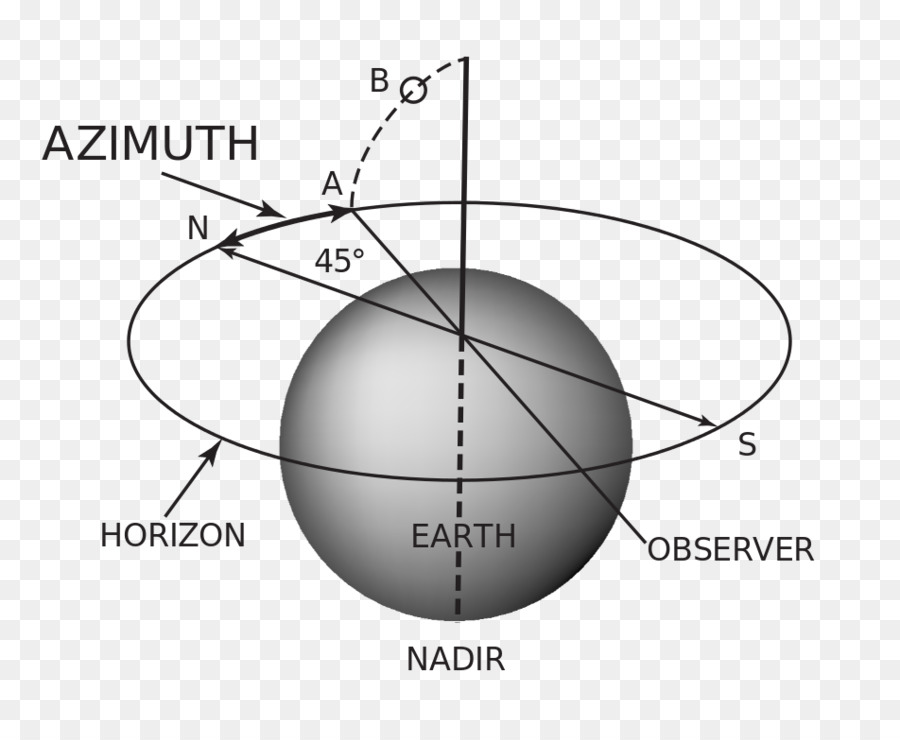 Azimuth Sphere
